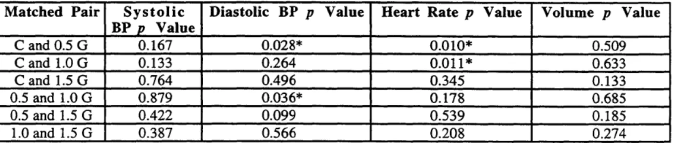 Table  4.  p  Values  for  Comparisons  Between  Resting  Values  of  the  Different  Trials C  = control  trial, * =  statistical  significance