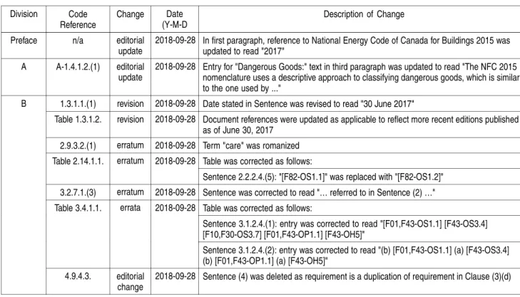 Table 1.3.1.2. revision 2018-09-28 Document references were updated as applicable to reflect more recent editions published as of June 30, 2017