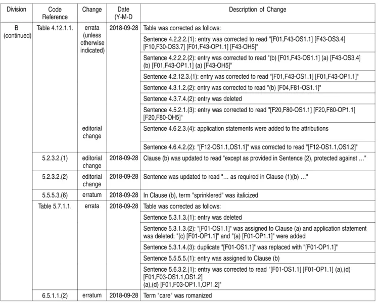 Table was corrected as follows: