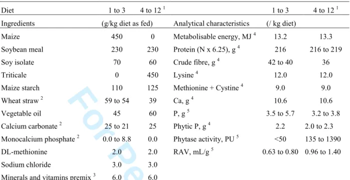 Table 2. Composition and analytical characteristics of the experimental diets 2 