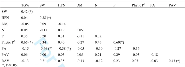 Table 3. Correlation coefficient (r)  between physical and chemical characteristics  of the 30 batches of 1  triticale 2             TGW  SW  HFN  DM  N  P  Phytic P 3 PA  PAV  SW  0.42 (*)  HFN  0.04  0.38 (*)  DM  -0.05  0.09  -0.14  N  0.05  -0.11  0.19