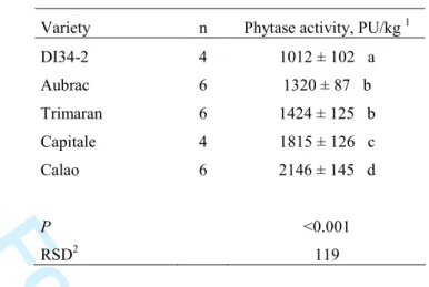 Table 4. Phytase activity in 5 varieties of triticale 1 