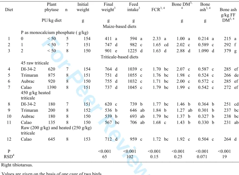 Table 5. Growth performance and bone  characteristics in chickens given the maize-based diets 1 
