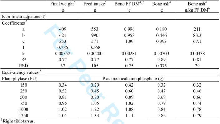 Table 6. Adjustment of final weight, feed intake, bone 1  dry matter and bone ash to P as monocalcium 2 