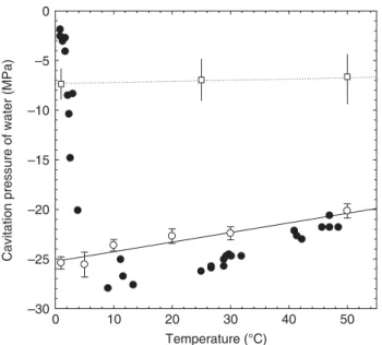 Fig. 1 Temperature dependence of the cavitation pressure (P cav = –tensile strength) of water according to Briggs’ Z-tube experiment  (filled symbols, after Briggs, 1950)