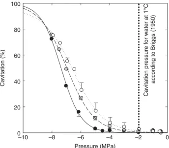 Fig. 2 Temperature dependence of xylem cavitation in Taxus  baccata. Xylem cavitation (% loss conductance) was determined by  centrifuging wood samples at three different temperatures (filled  circles, 1°C; tinted circles, 25°C; open circles, 50°C)