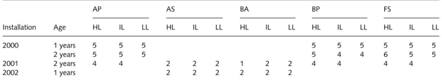 Table 1 Number of digitized saplings according to species, light regime, age and installation year