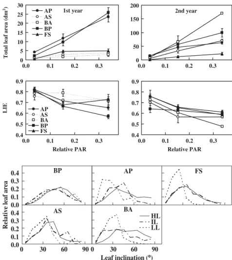 Fig. 2 Total leaf area (A t ) and computed light  interception efficiency (LIE) as a function of  irradiance regimes during growth (36, 16 and  4% of external irradiance) for 1-year-old (left)  and 2-year-old (right) seedlings from five  different broadlea