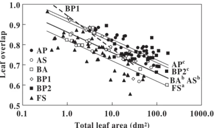 Fig. 4 Relationship between total leaf area (A t ) and computed light  interception efficiency (LIE) for 1- or 2-year-old seedlings from five  different broadleaved tree species grown under three different  irradiance regimes (36, 16 and 4% of external irr