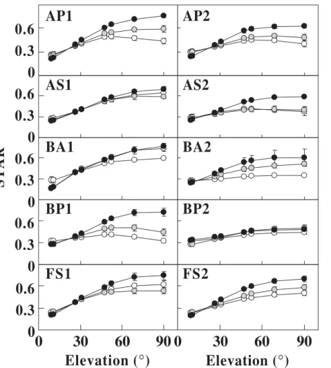 Fig. 7 Impact of the incidence elevation (0 ° ,  horizontal; 90 ° , vertical) on the silhouette :  total leaf area ratio (STAR) integrated over  the different azimuths