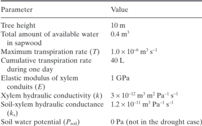 Table 2. Parameters for the decreasing soil water case (based on Duursma et al. 2008)
