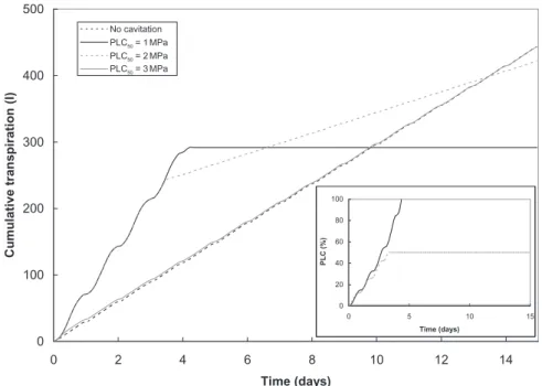 Figure 4 shows the cumulative transpiration from the begin- begin-ning of the simulation, as a function of time, with G set to 10 (now total transpiration per day varies but the case without cavitation is used for the scaling)