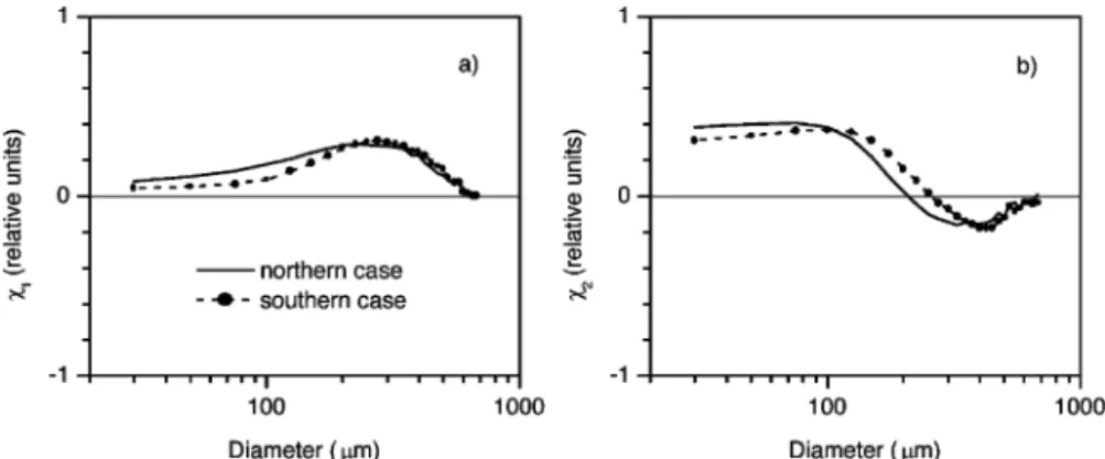 Figure 8 displays in log–log scale the extinction co- co-efficient inferred from the polar nephelometer as a function of the extinction derived from both the  FSSP-300 and the 2D-C probes