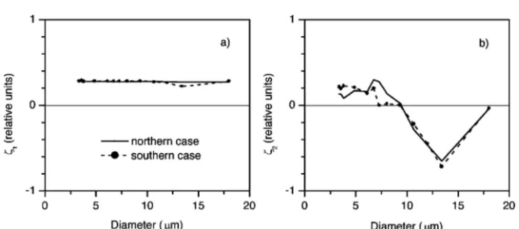 Figure 7 represents the first two principal compo- compo-nents ␹ n (D i ) of PMS 2D-C data, which again highlight that the results are very similar comparing the Southern and the Northern cases