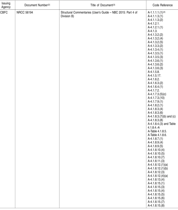 Table 1.3.1.2. (Continued) Issuing