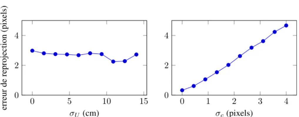 Figure 10. Exemples d’alignement sur les données de validation croisée