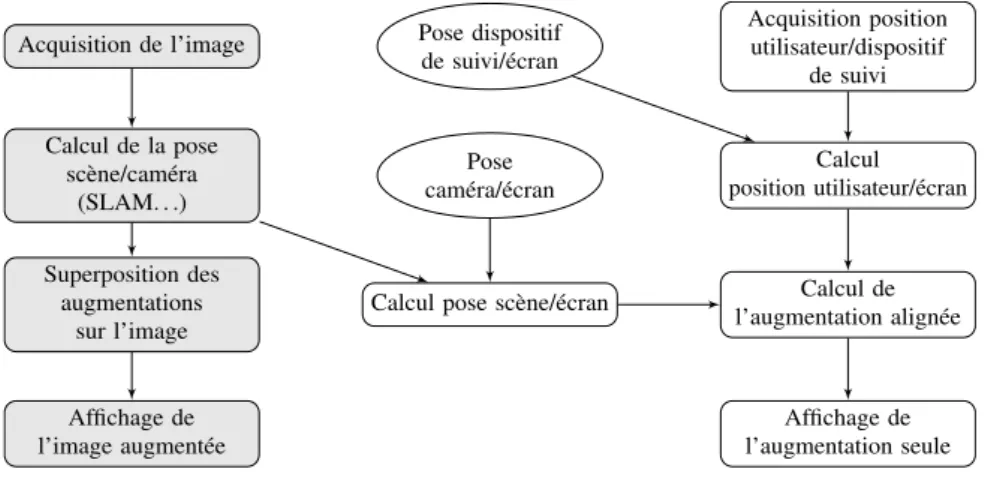 Figure 1. Étapes principales des processus video see-through (en gris) et optical see-through (en blanc)