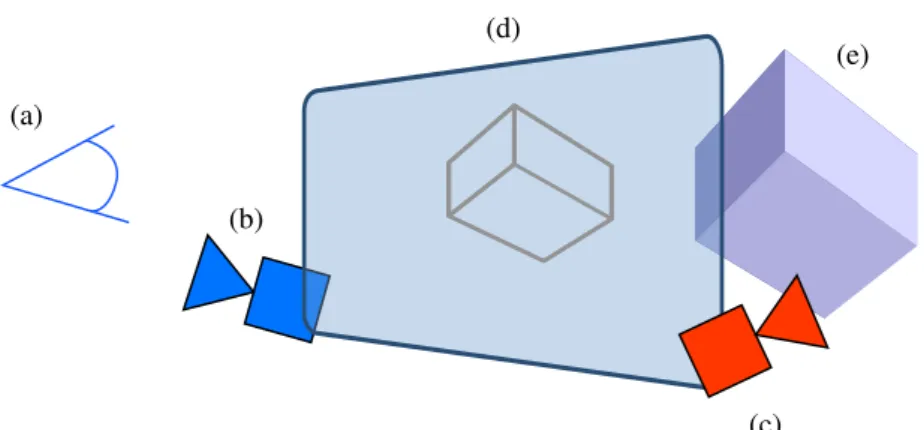 Figure 2. Représentation schématique du système : (a) utilisateur, (b) dispositif de suivi de l’utilisateur, (c) dispositif de localisation dans l’environnement,