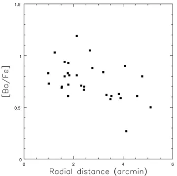 Fig. 8. [Ba/Fe] values as a function of projected distance from center of the cluster.