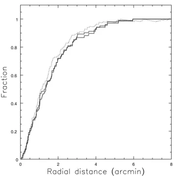 Fig. 9. Cumulative radial distribution for stars on diﬀerent parts of the HB of NGC 6723