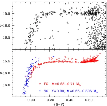 Fig. 10. Comparison between a synthetic (lower panel) and an observed (upper panel) colour−magnitude diagram for the horizontal branch of NGC 6723