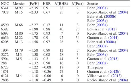 Table 4. Fraction of fast rotators (V sin i &gt; 20 km s −1 ) among BHB stars cooler than the Grundahl jump.