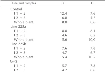 Table III. Recovery yields of p-coumaric (PC) and ferulic (FE) acids from the alkaline hydrolysis of the COMT-AS line, bm3 mutant, and control line at the flowering stage