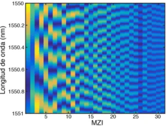 Fig. 2: Mapa de calibración para polarización TM del microespectrómetro formado por las distribuciones de potencia de salida de los  32 interferómetros Mach-Zehnder en un rango de 1 nm iniciado en 1.55 μm