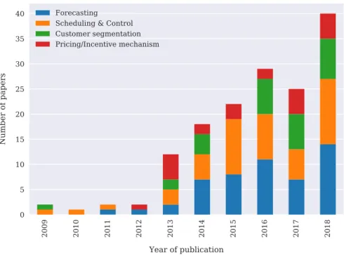 Fig. 11. Evolution of AI research publications used for specific DR application areas