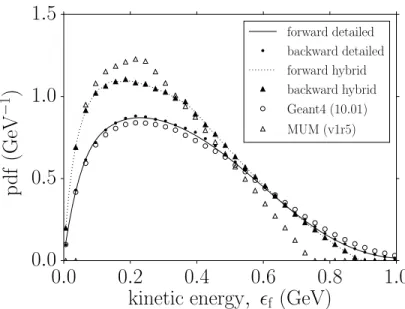 Figure 1: Distribution of the final state kinetic energy.
