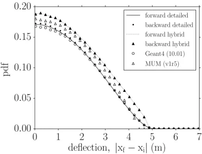 Figure 3: Distribution of the lateral deflection for selected particles.
