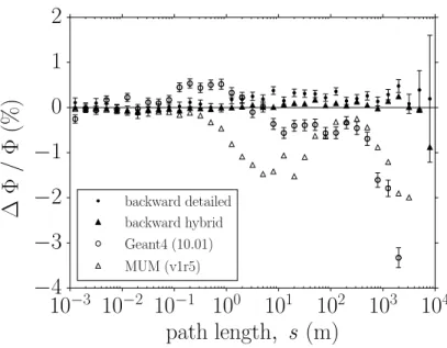 Figure 5: Relative differences on the integrated muon rate, w.r.t. the ‘forward hybrid‘