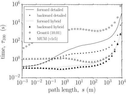 Figure 7: Processing time for a 1 % MC error on the integrated muon rate, Φ.
