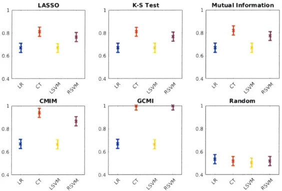Figure  4-2:  Mean  area  under  the  ROC  curve  for  logistic  regression  (LR),  classification tree  (CT),  linear  kernel  support  vector  machine  (LSVM)  and  radial  basis  kernel  SVM (RSVM)  on  F  using  the features  identified  by  the indica