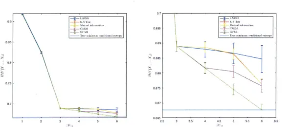 Figure  4-4:  Calculation  of  H(Y  Xl...Xd)  for  d  =  1...6  (left)  and  d  =  3...6  (right)  for each  feature  selection  algorithm