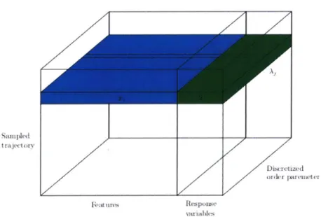 Figure  5-3:  Schematic  of tensor  with  extracted  features  and  response  variables  for each  simulated  trajectory  and  order  parameter.