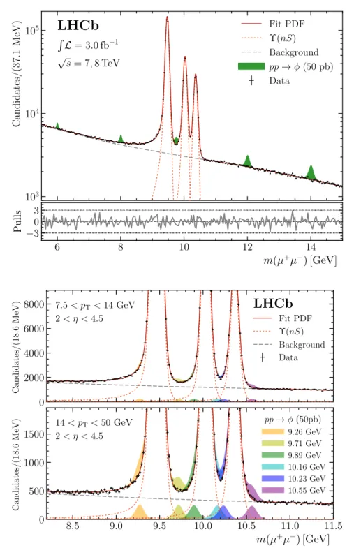 Figure 3: (top) Fit to the dimuon invariant mass distribution in the whole scanned region