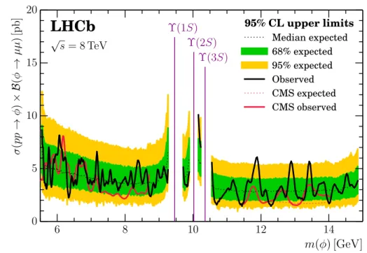 Figure 4: Upper limits on the direct production of a spin-0 boson decaying to µ + µ − in 8 TeV pp collisions.