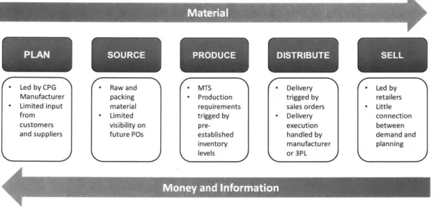 Figure  1: The  traditional CPG  supply chain