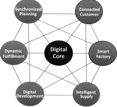 Figure  4:  Deloitte  DSN  model