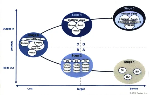 Figure  5:  Demand  Driven  Value  Network  Maturity Journey Source:  Gartner  (May  2017)