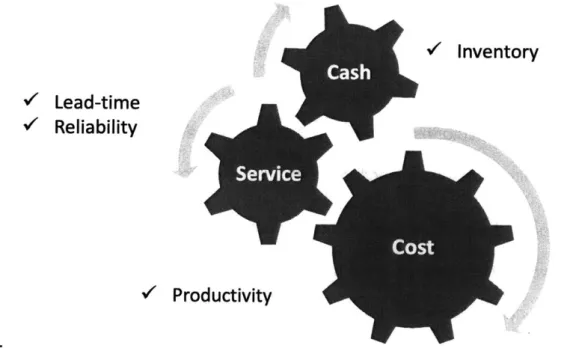 Figure  5:  Supply  chain dimensions  and  Al areas of impact