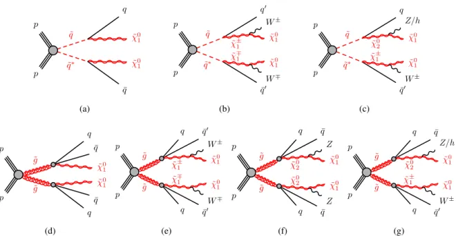 Figure 1: The decay topologies of (a,b,c) squark pair production and (d, e, f, g) gluino pair production in the simplified models with (a) direct or (b,c) one-step decays of squarks and (d) direct or (e, f, g) one-step decays of gluinos.