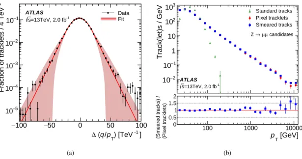 Figure 5: (a) Distribution of the difference between q/p T of a pixel tracklet and a track in Z → µµ events in data.