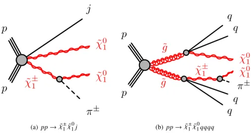 Figure 2: Example diagrams of the benchmark signal processes used in this analysis. In the case of direct char- char-gino/neutralino production (a), the signal signature consists of a long-lived chargino, missing transverse momentum and initial-state radia