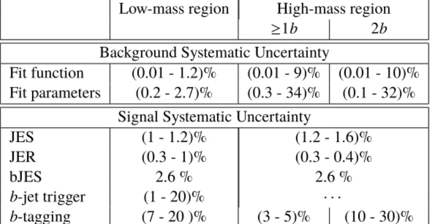 Table 1: Main sources of experimental systematic uncertainty in the low-mass and high-mass region