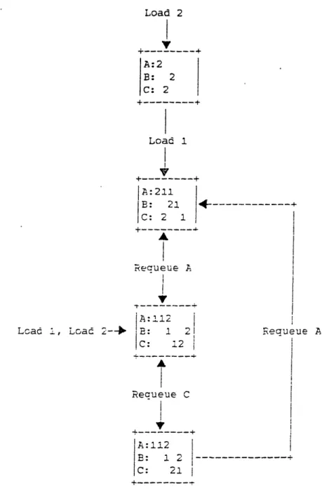 Figure  5:  A  State-space  Graph  for  the  Sample  Problem Load  2 I - + A:2 B:  2 C:  2 Load  1 I +--------+ IA:211 B:  21  4 --  …-     -C:  2  1  1 l 'paueue  Aj |A:11i2 