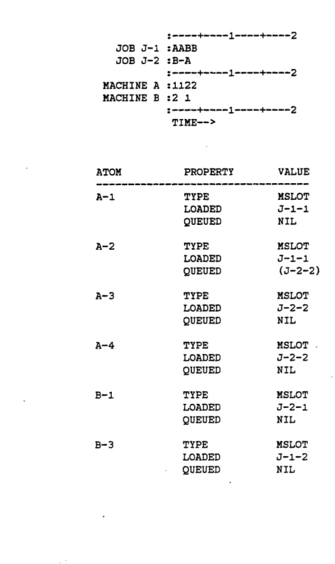 Figure  7:  MACHINE  Representation JOB  J-1  :AABB JOB  J-2  :B-A MACHINE  A  :1122 MACHINE  B  :2  1 TIME--> TIME-->