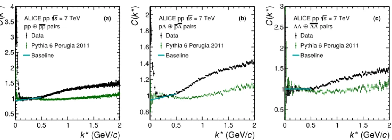 Fig. 2: (Color online) The raw correlation function compared to Pythia 6 Perugia 2011 simulations for p–p (a), p–Λ (b) and Λ–Λ (c) pairs.