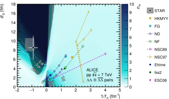 Fig. 4: (Color online) Number of standard deviations n σ of the modeled correlation function for a given set of scattering parameters (effective range d 0 and scattering length f 0 ) with respect to the data, together with various model calculations [77–81